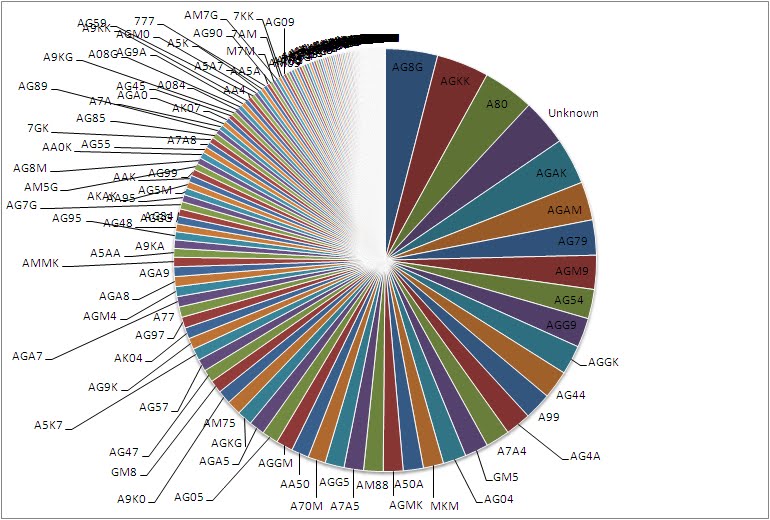 Bad data. Bad data visualization. Data Chart. Comprehensive pie Charts visualization.